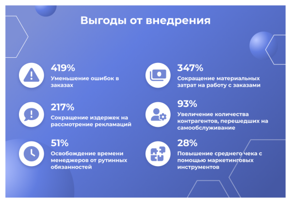 сотбит: b2b кабинет в bitrix.g-i-t.ru