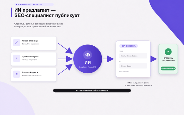top man digital: seo умного фильтра, мета, чпу и ии для страниц сайта в bitrix.g-i-t.ru