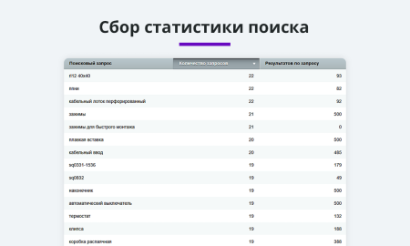 умный поиск с исправлением ошибок и опечаток, подсказками, настройкой области поиска и приоритетов в bitrix.g-i-t.ru