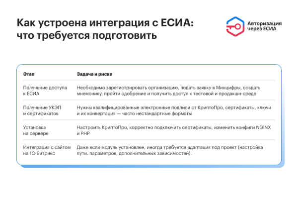 есиа авторизация. вход на сайт через госуслуги в bitrix.g-i-t.ru