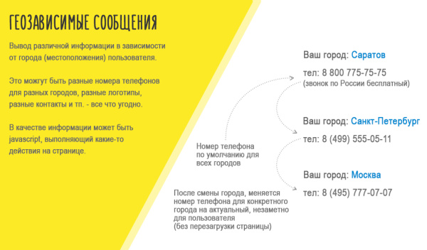 bxmaker. geoip 4.0. (8 сервисов, мультирегиональность и тд) в bitrix.g-i-t.ru