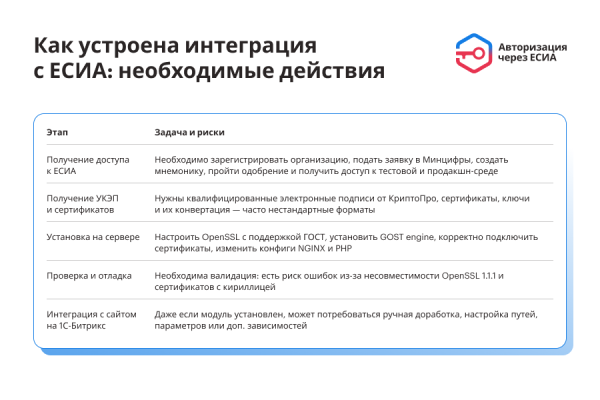 есиа авторизация. вход на сайт через госуслуги в bitrix.g-i-t.ru