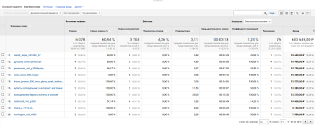 easy analytics: интеграция universal analytics в bitrix.g-i-t.ru