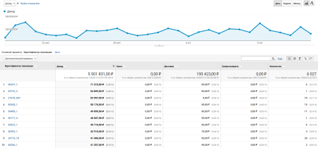 easy analytics: интеграция universal analytics в bitrix.g-i-t.ru