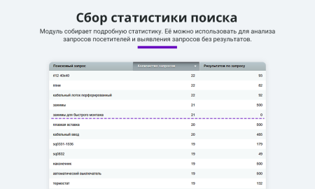 умный поиск с исправлением ошибок и опечаток, подсказками, настройкой области поиска и приоритетов в bitrix.g-i-t.ru