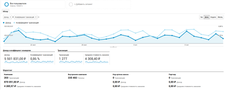 easy analytics: интеграция universal analytics в bitrix.g-i-t.ru